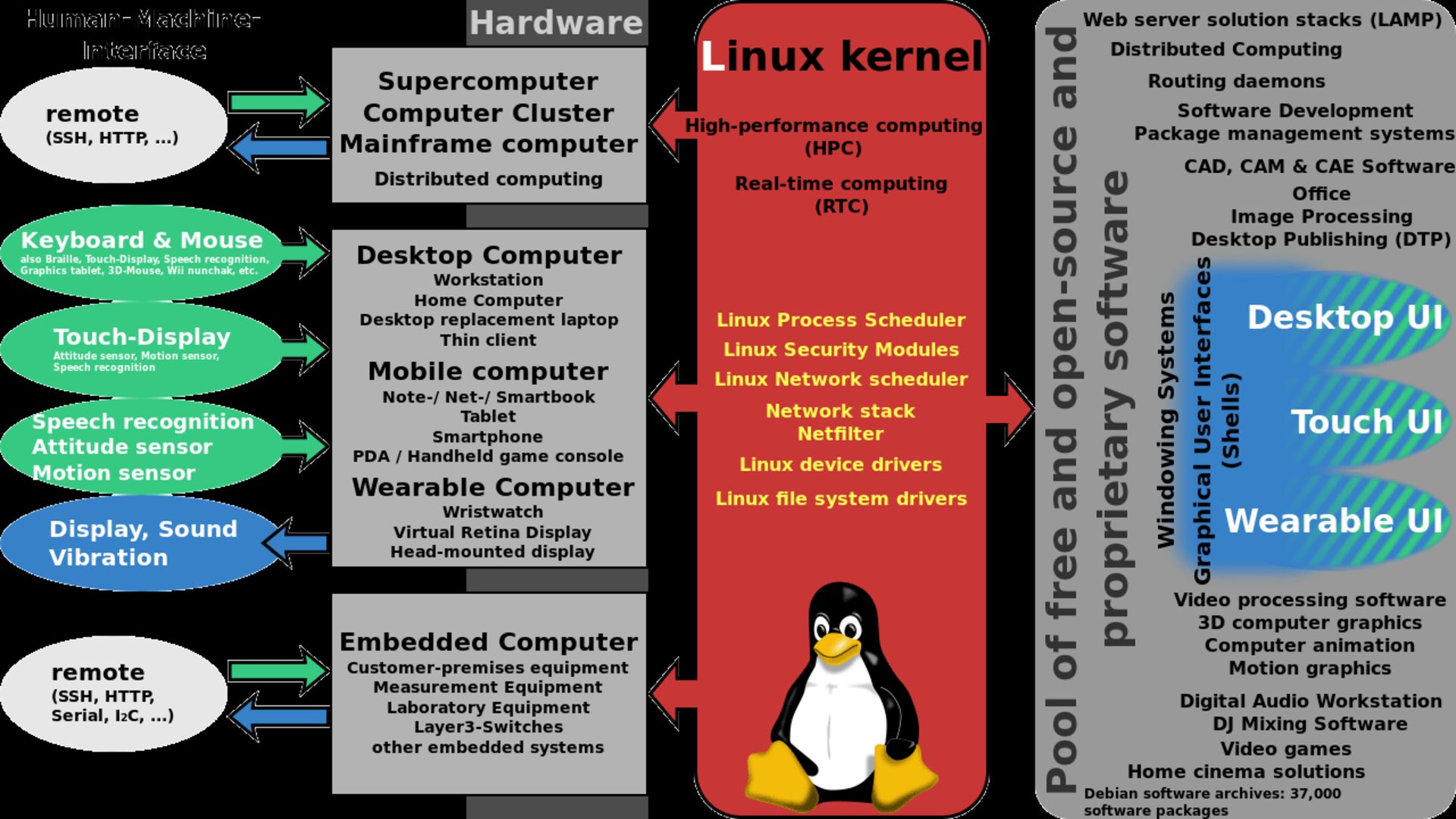 Linux kernel ubiquity