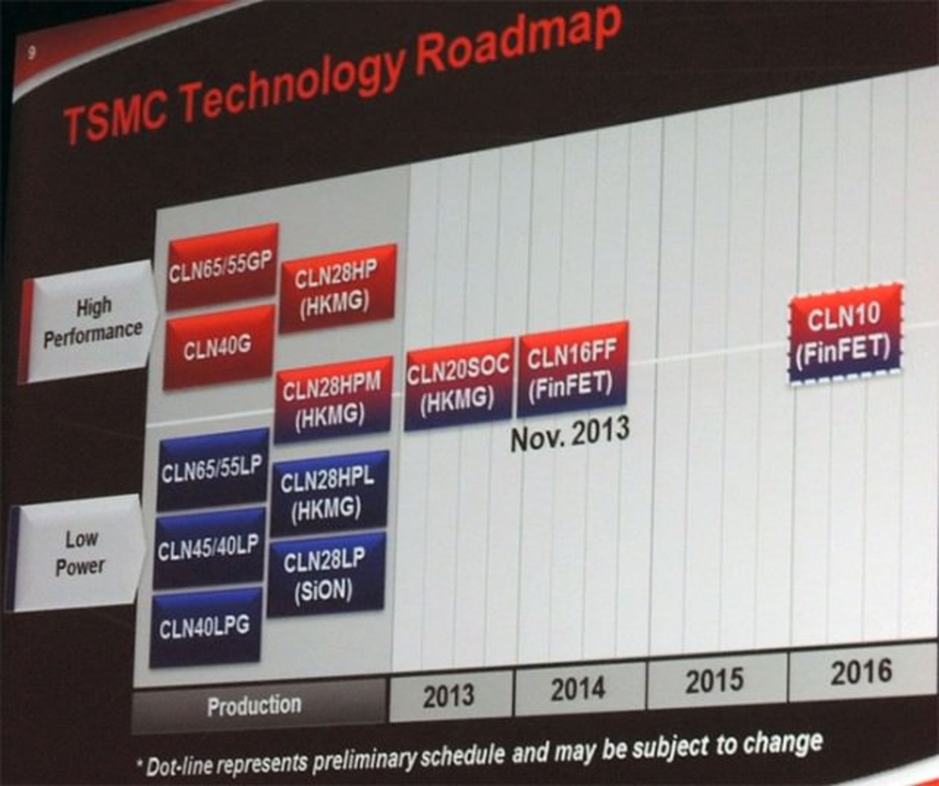 TSMC Roadmap