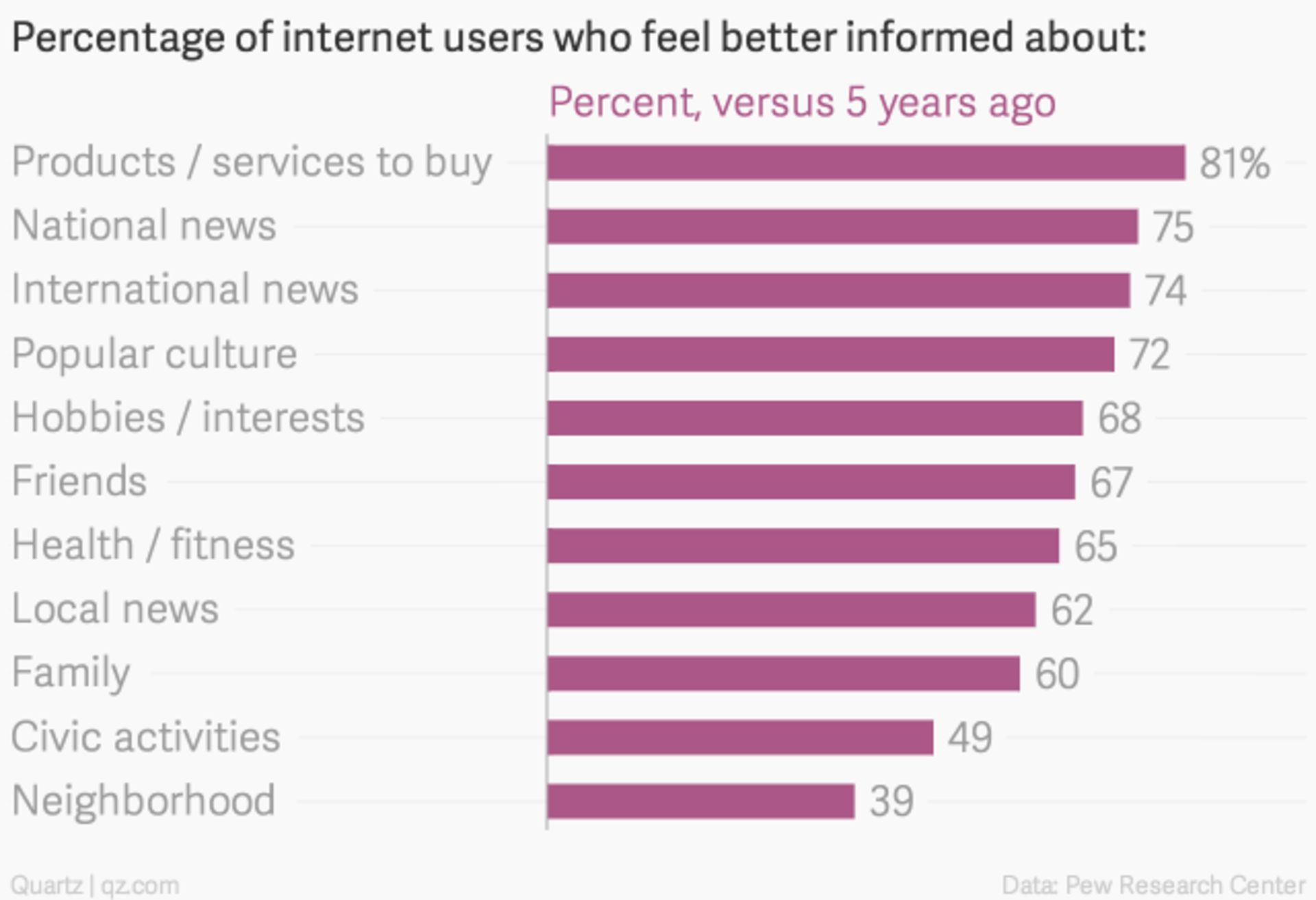 percentage-of-internet-users-who-feel-better-informed-about-percent-versus-5-years-ago chartbuilder
