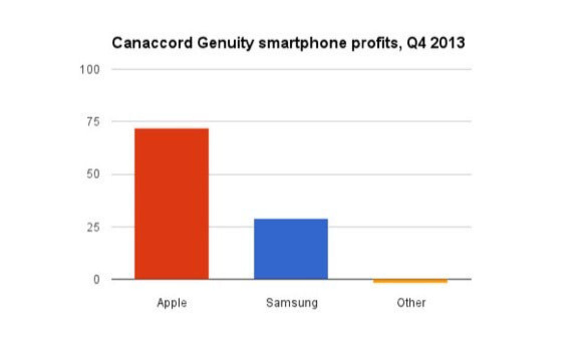 android-profit-down