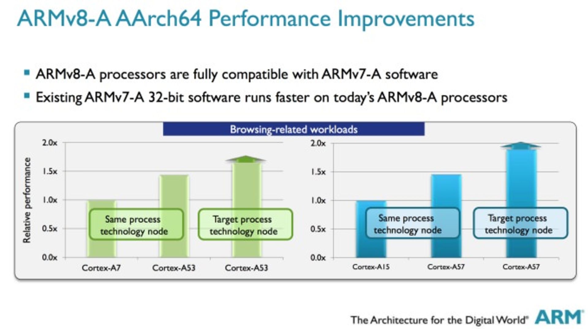 ARM-AArch64-Performance-Improvements
