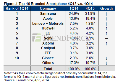 2014 Global Smartphone Shipment