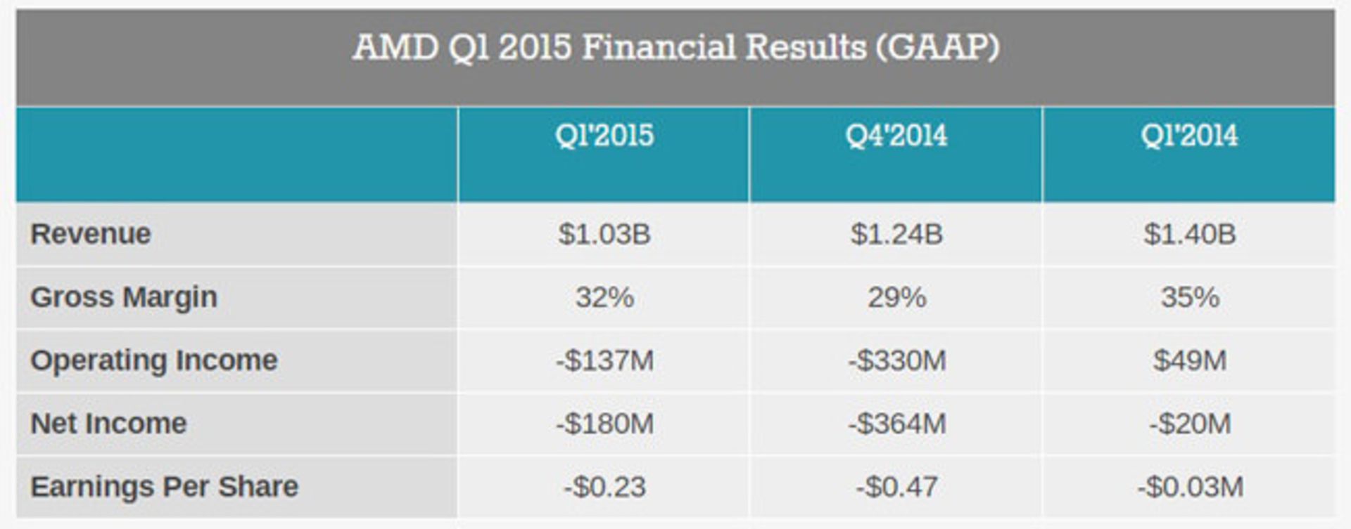 گزارش مالی سه ماهه‌ی اول 2015 رسمی AMD
