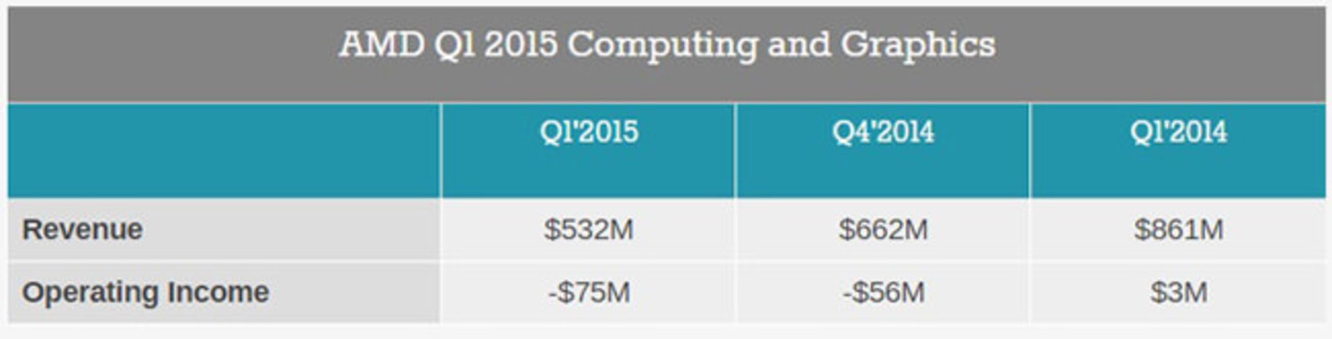 گزارش مالی بخش تولید پردازنده ها و گرافیک