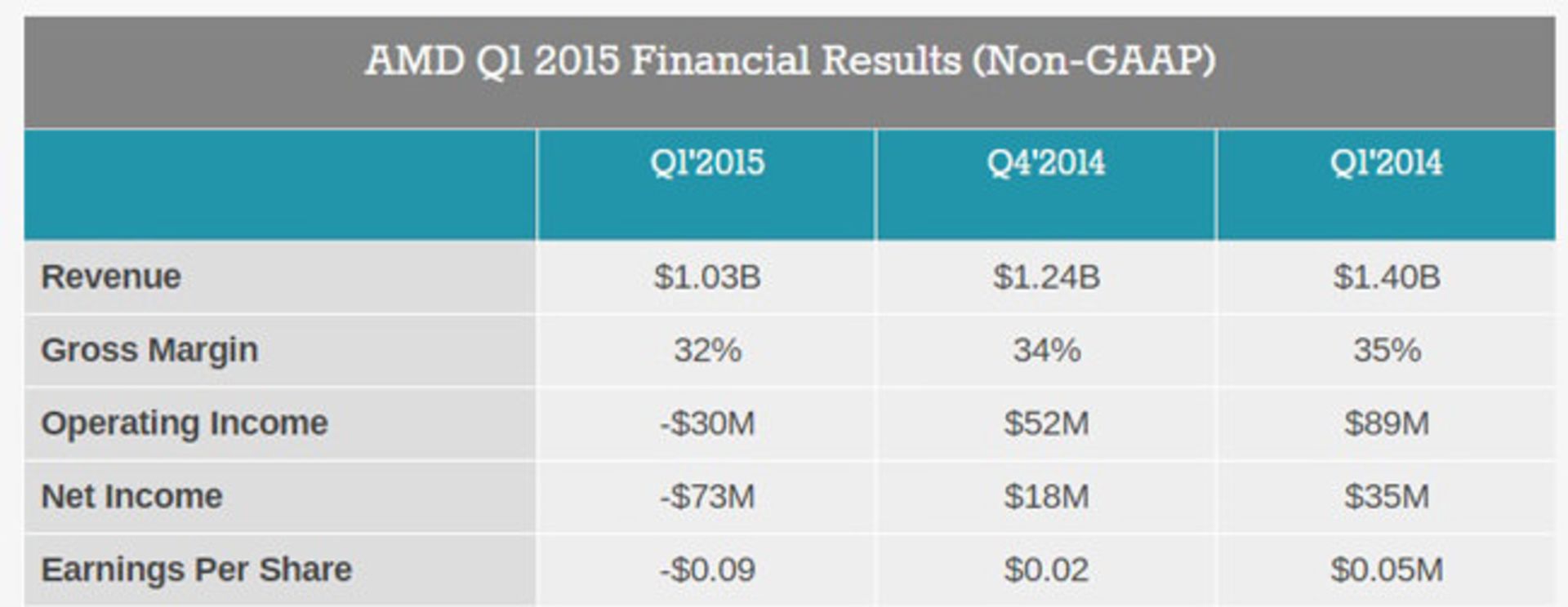 گزارش مالی غیررسمی سه ماهه‌ی اول 2015 AMD