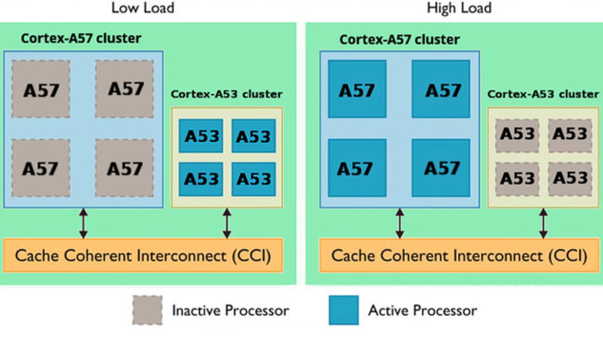 Exynos7420BigLITTLE