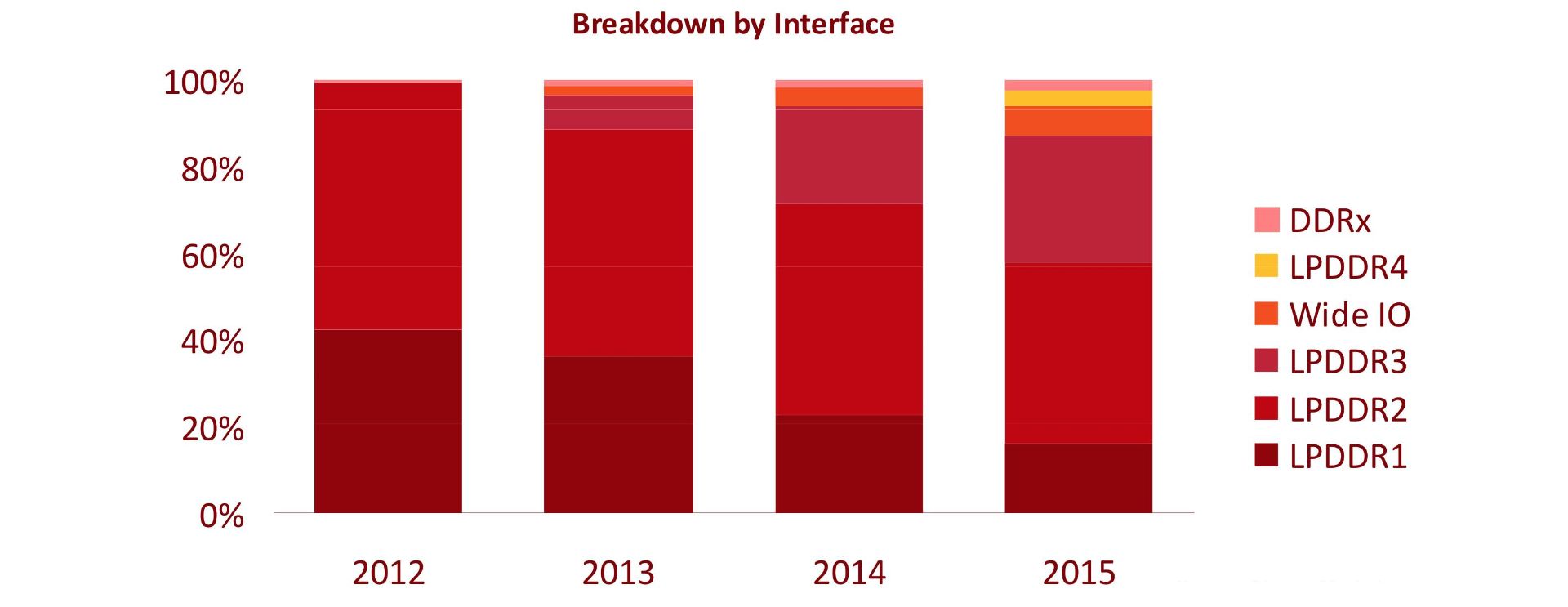 LPDDR4-DDR4-Mobile-memory-micron-marketshare-2014-2015