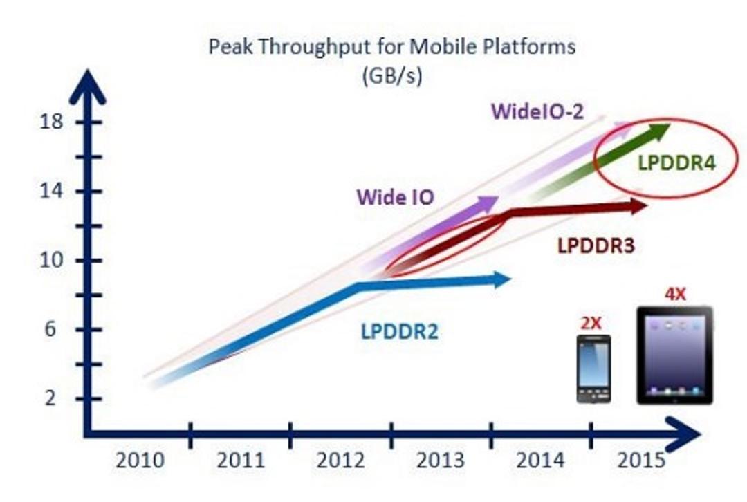 Peak Throughput for Mobile