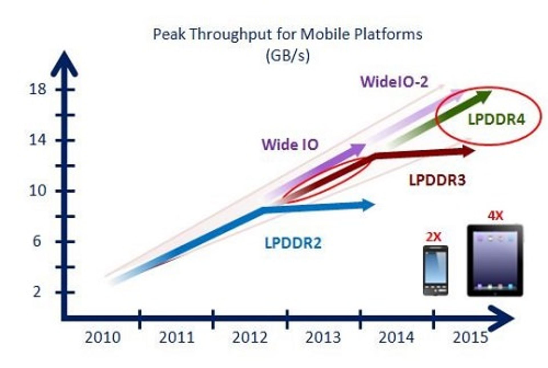 Peak Throughput for Mobile