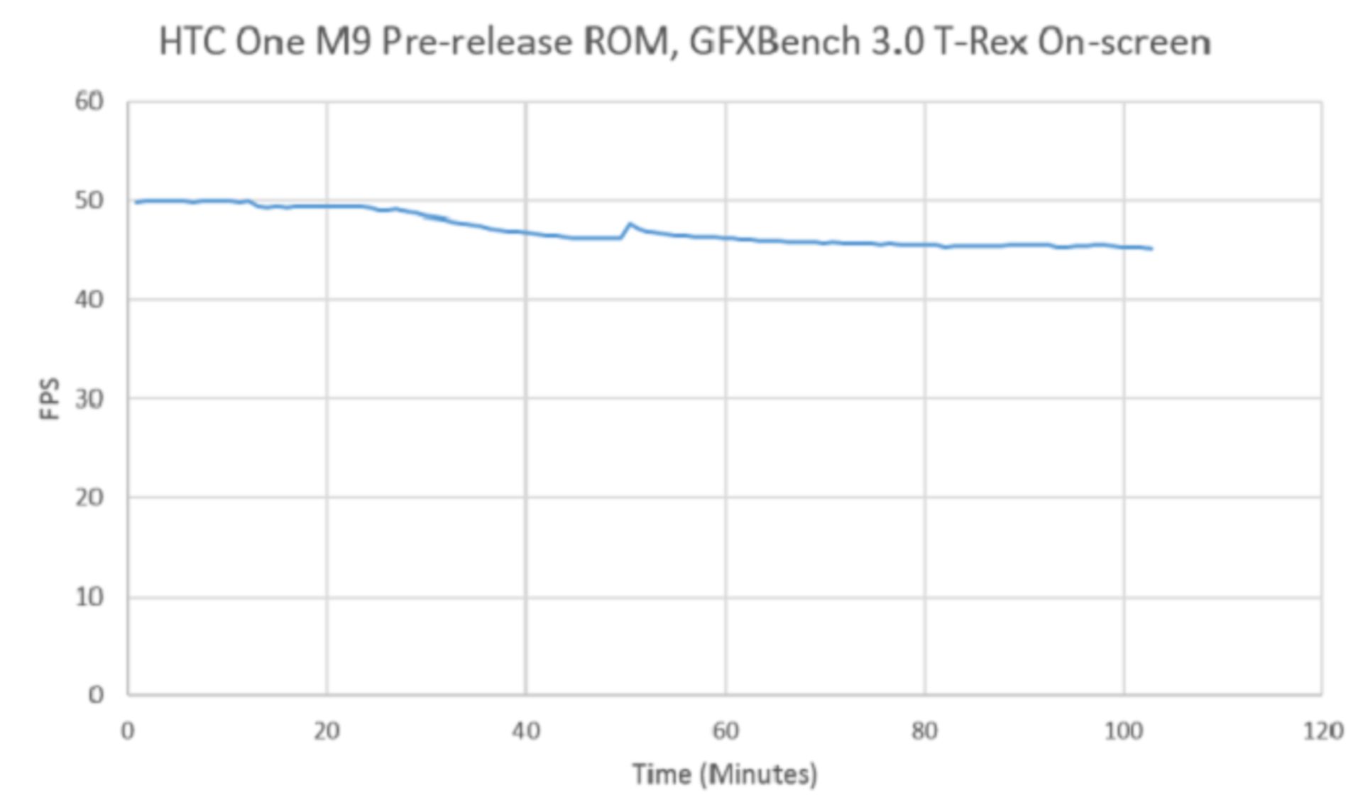 HTC-One-M9-performance-before-update