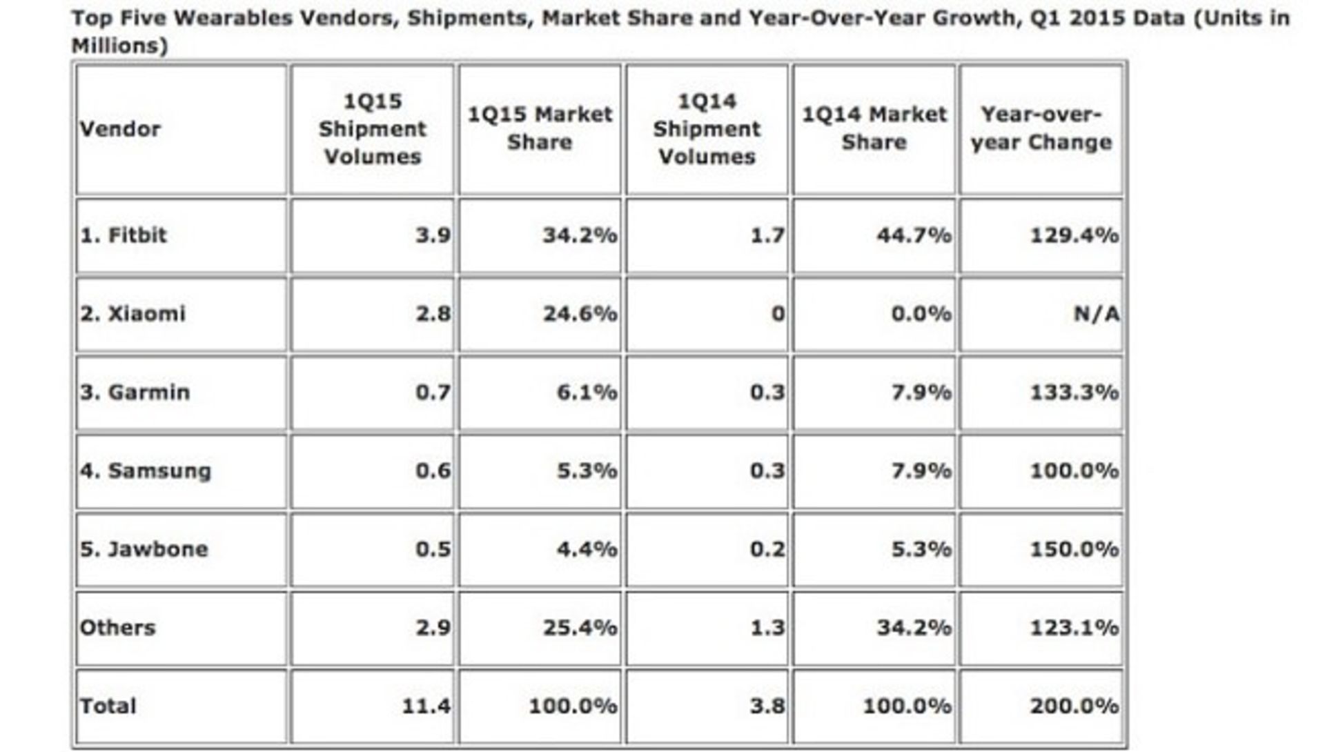 wearable-market-share-q1-2015-idc