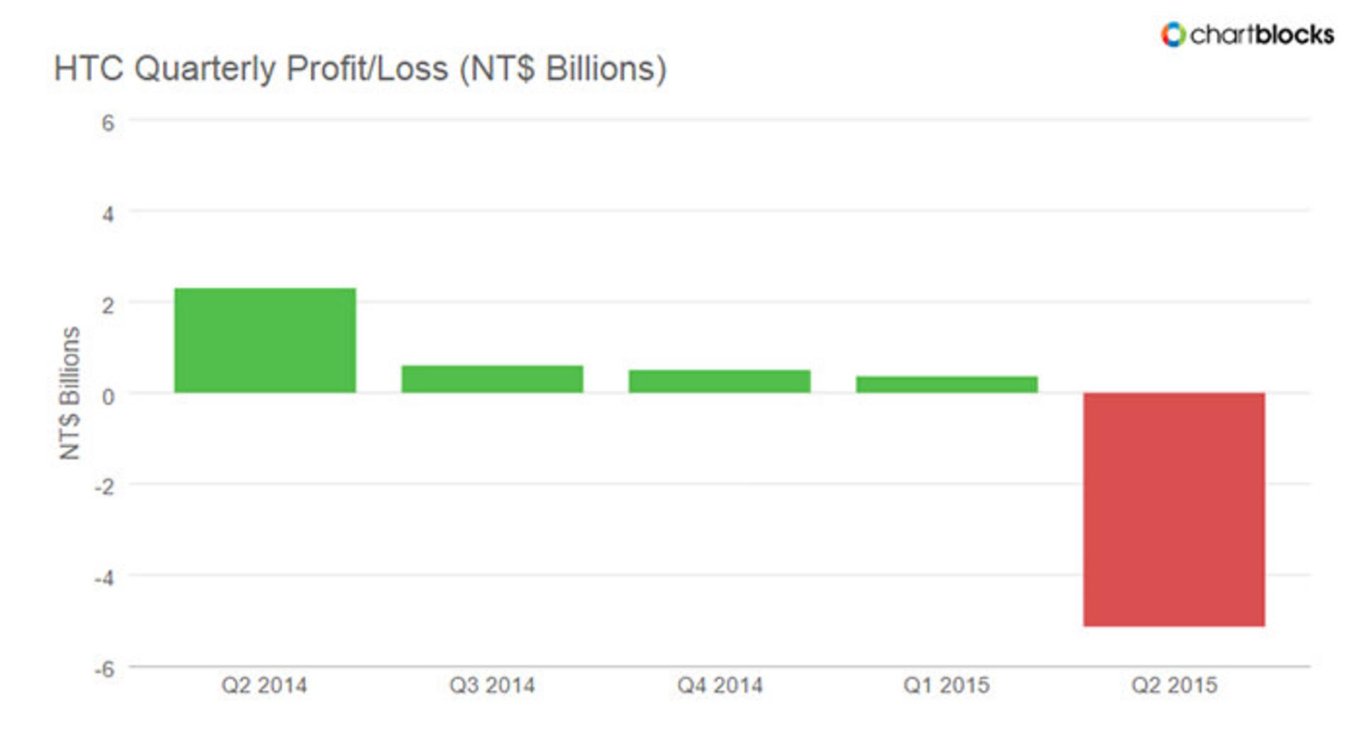 htc loss