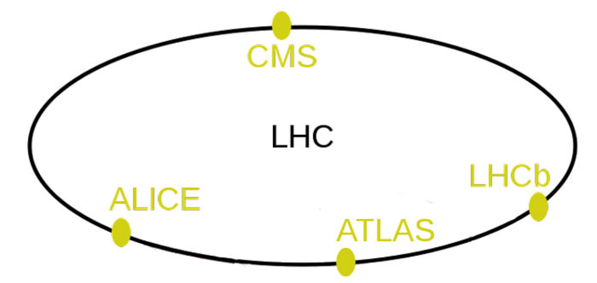 LHC