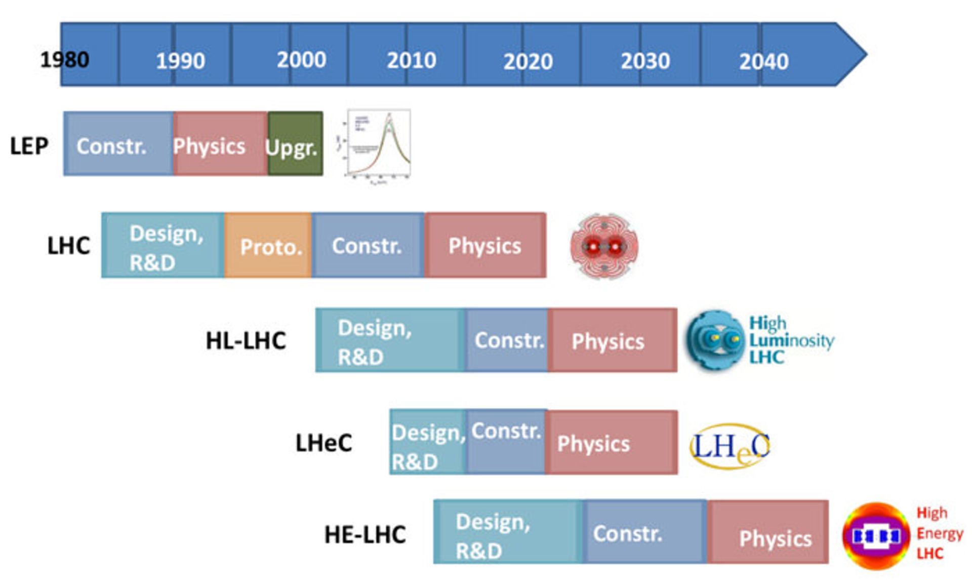 timelineCERNprojects