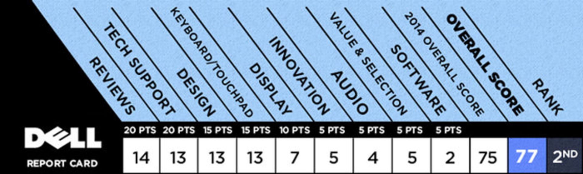 best laptop DELL scorecard