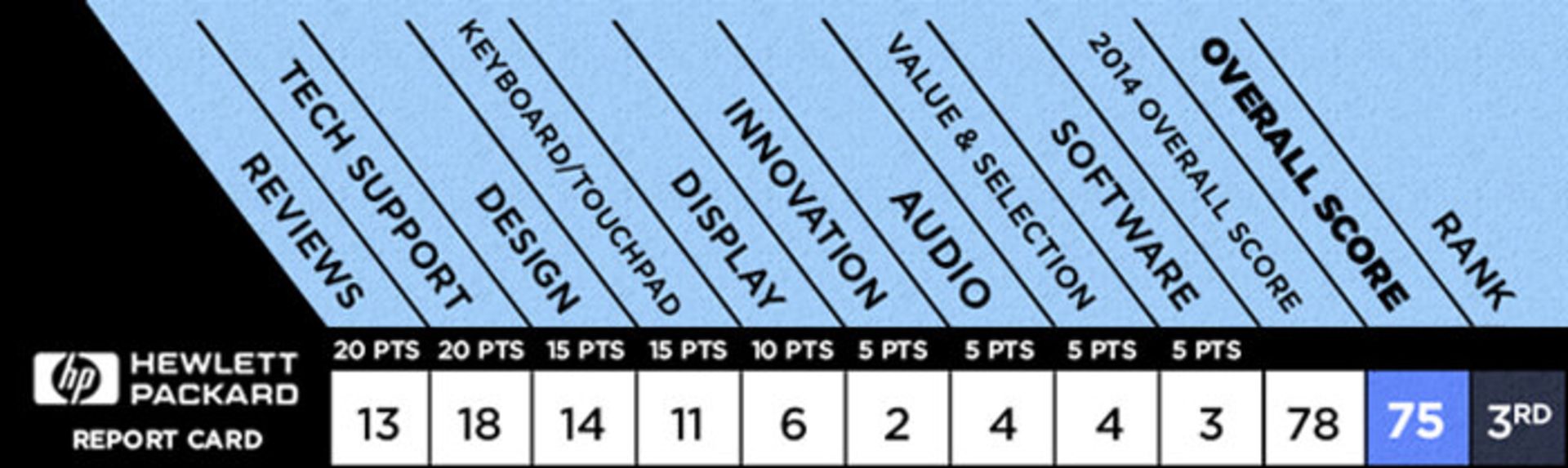 best laptop HP scorecard