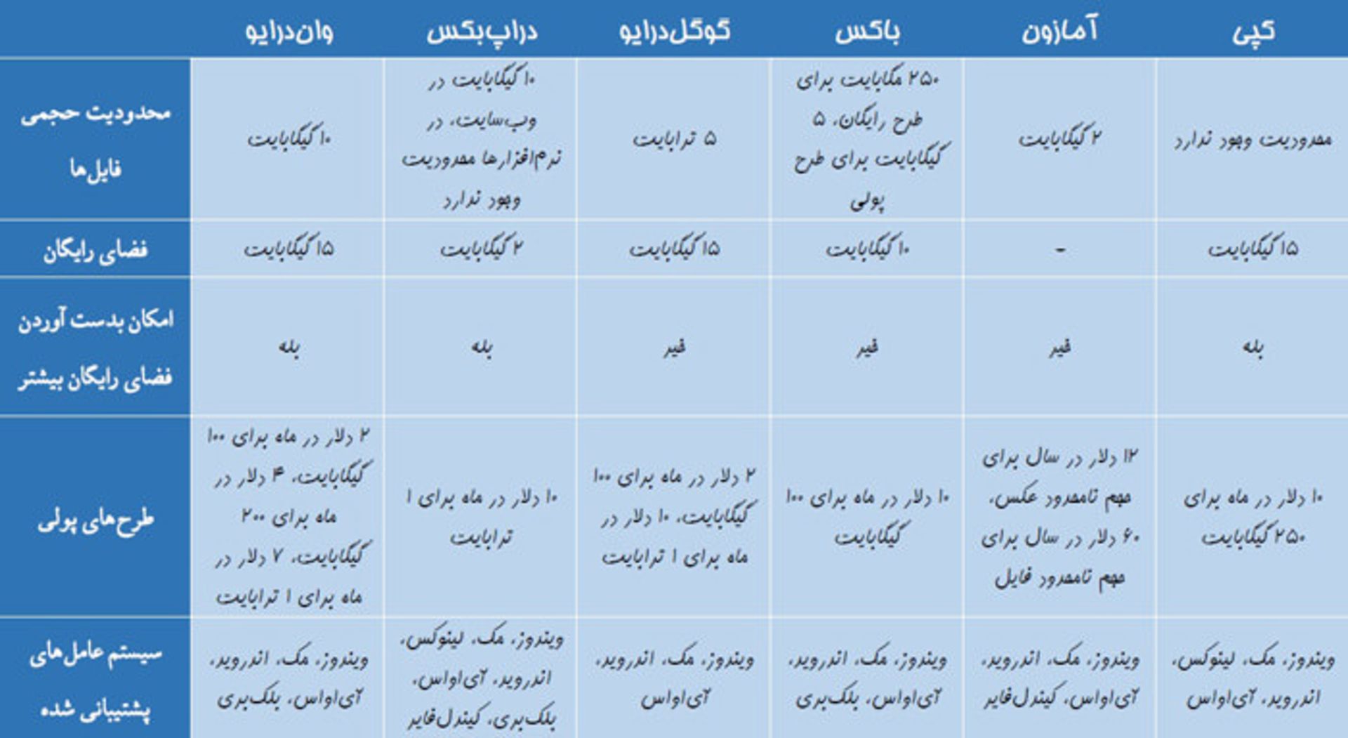 جدول مقایسه سرویس های فضای ابری