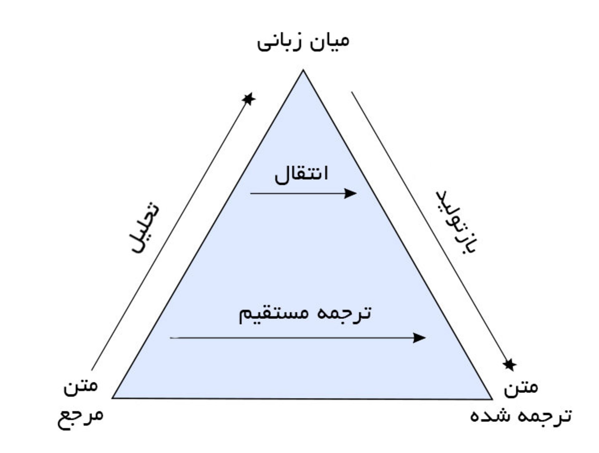 machine translation