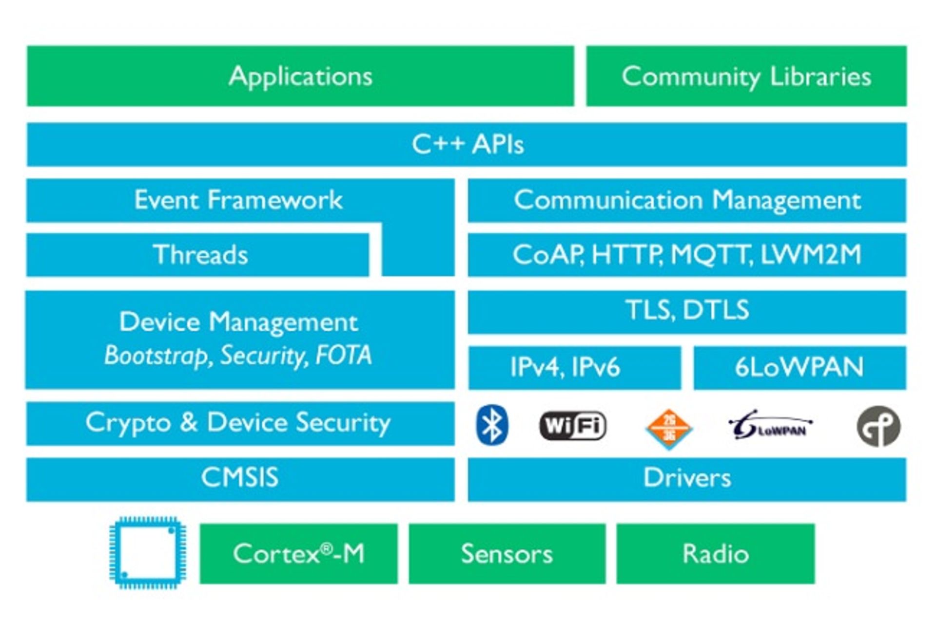 mbed os
