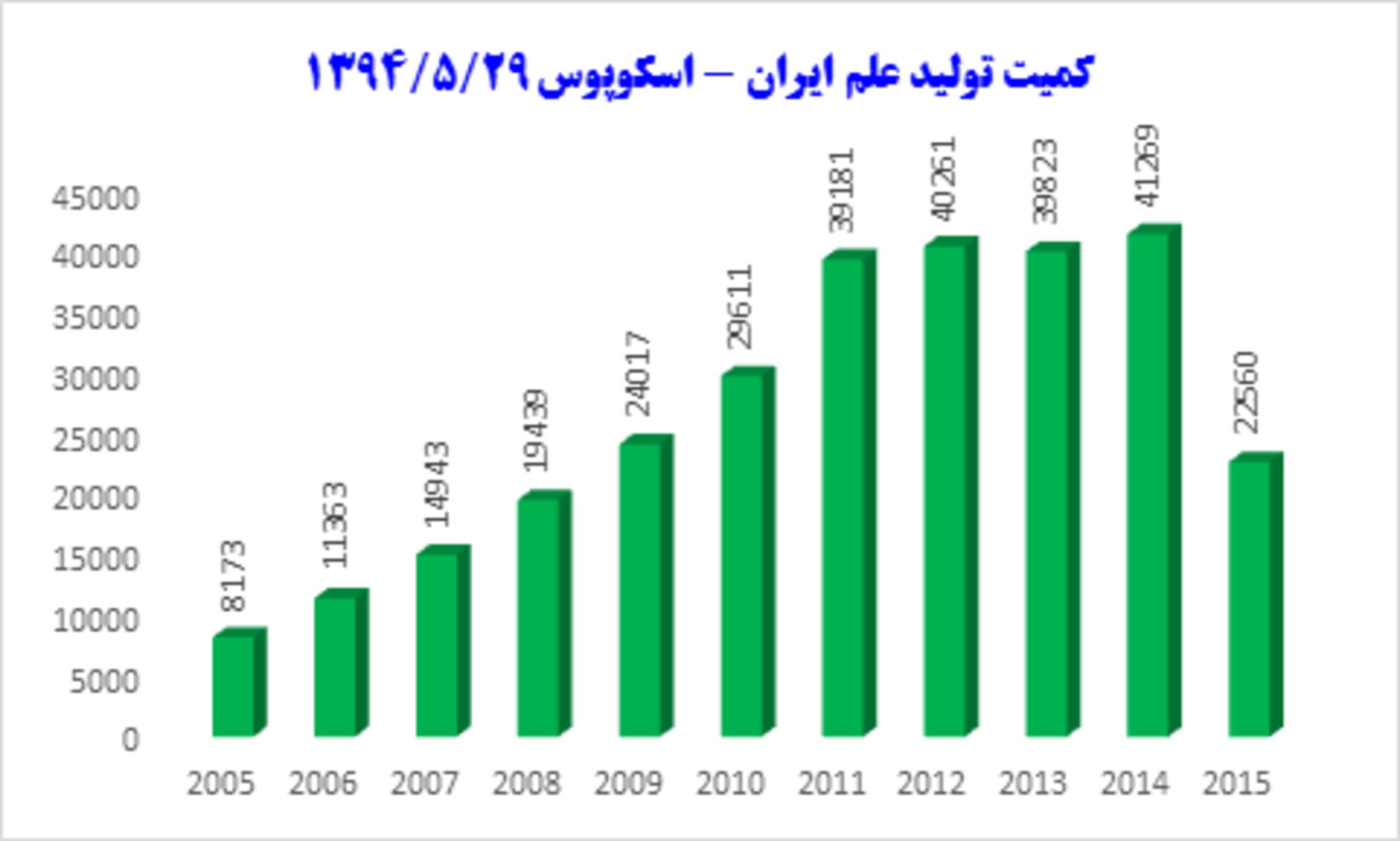 صعود 16 پله‌ای ایران در کیفیت تولید علم