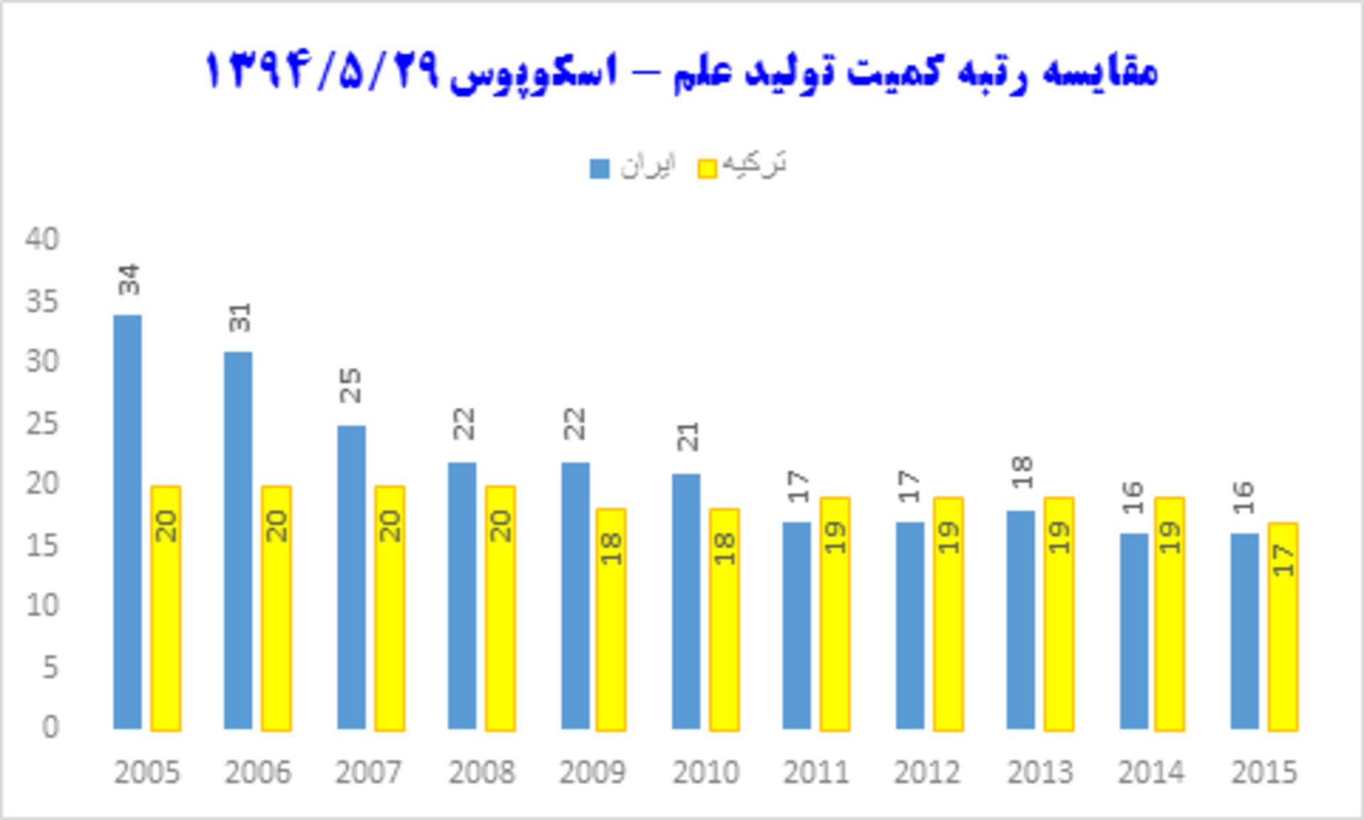 صعود 16 پله‌ای ایران در کیفیت تولید علم