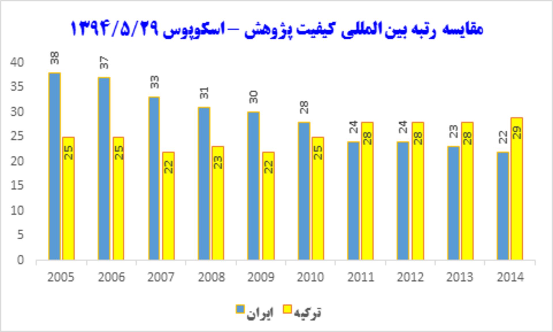 صعود 16 پله‌ای ایران در کیفیت تولید علم