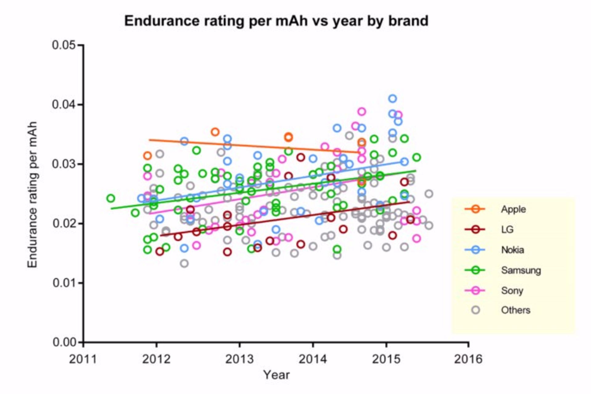 Phones average battery life increase since 2011 2 1600x1200