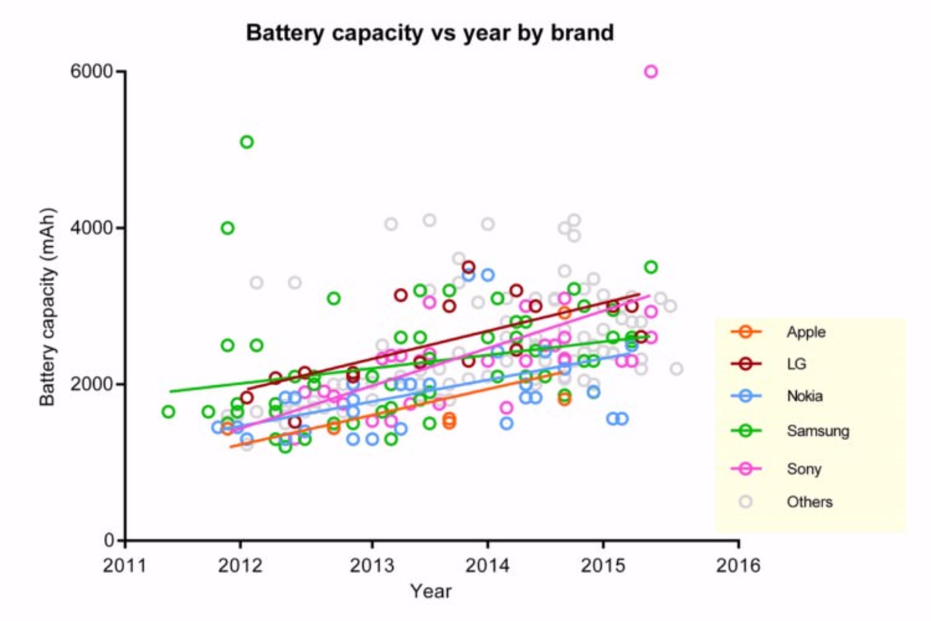 Phones average battery life increase since 2011 3 1600x1200