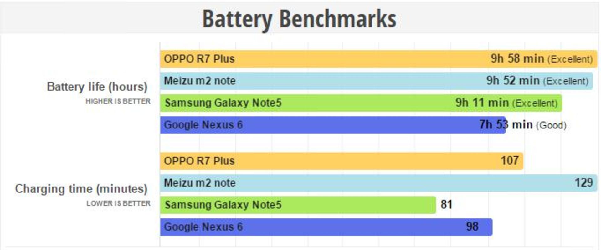 battery benchmark oppo r7 plus