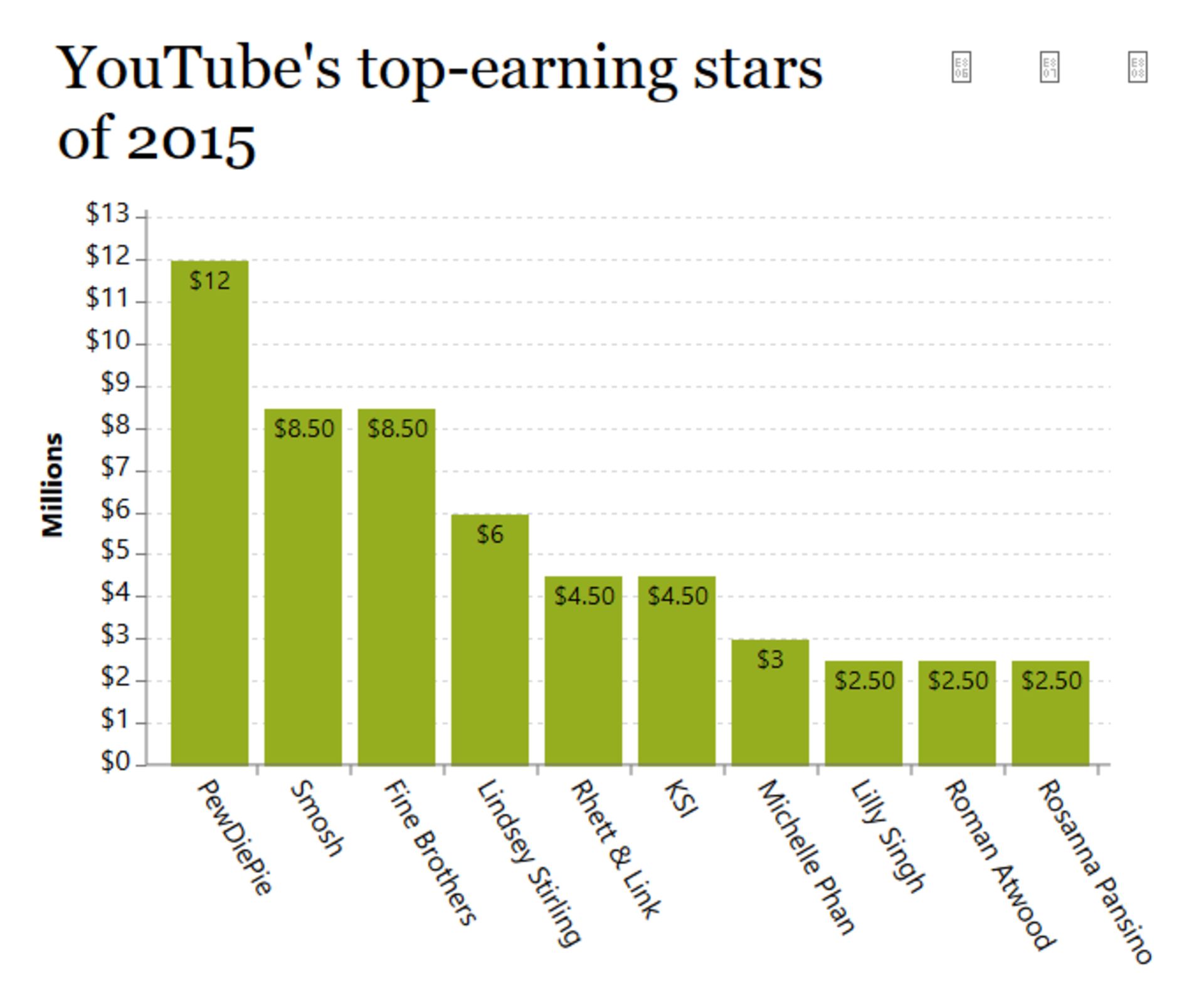 مرجع متخصصين ايران forbes top earner youtube