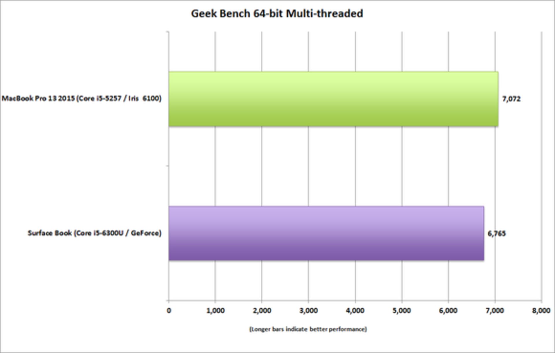 surface book vs macbook pro 13 geekbench multi 100623044 large