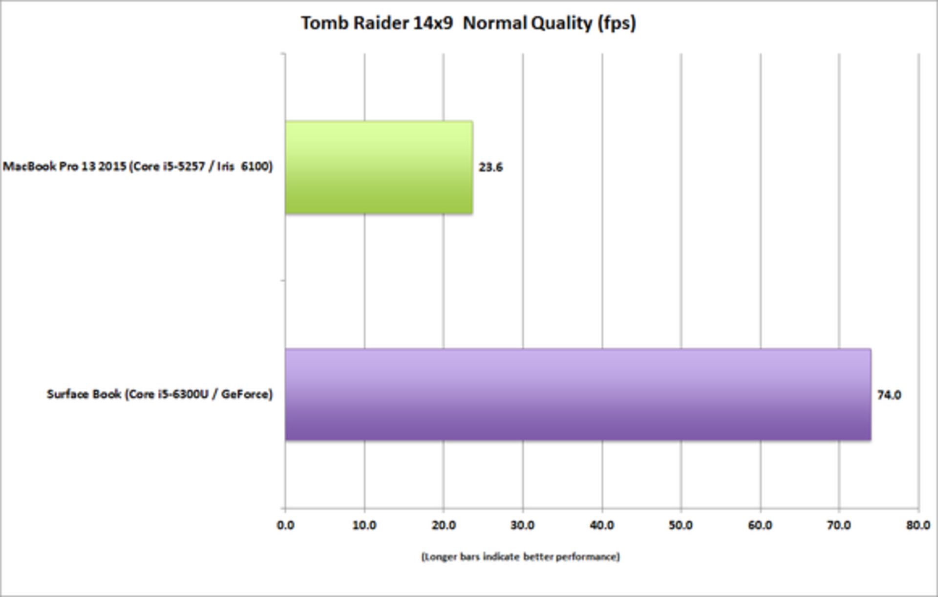 surface book vs macbook pro 13 tomb raider 14x9 normal 100623041 large