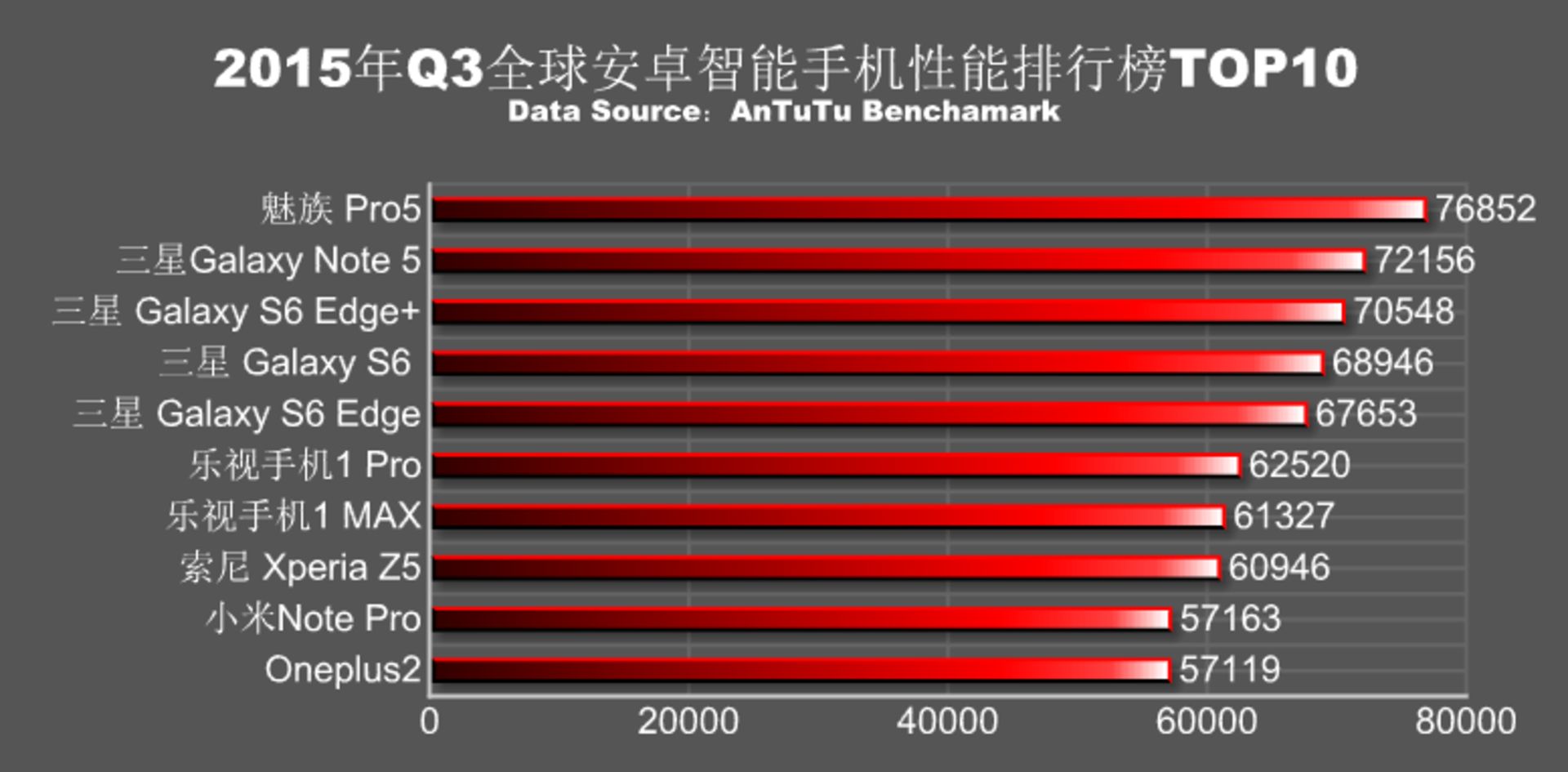 Q3 2015 scores AnTuTu 1