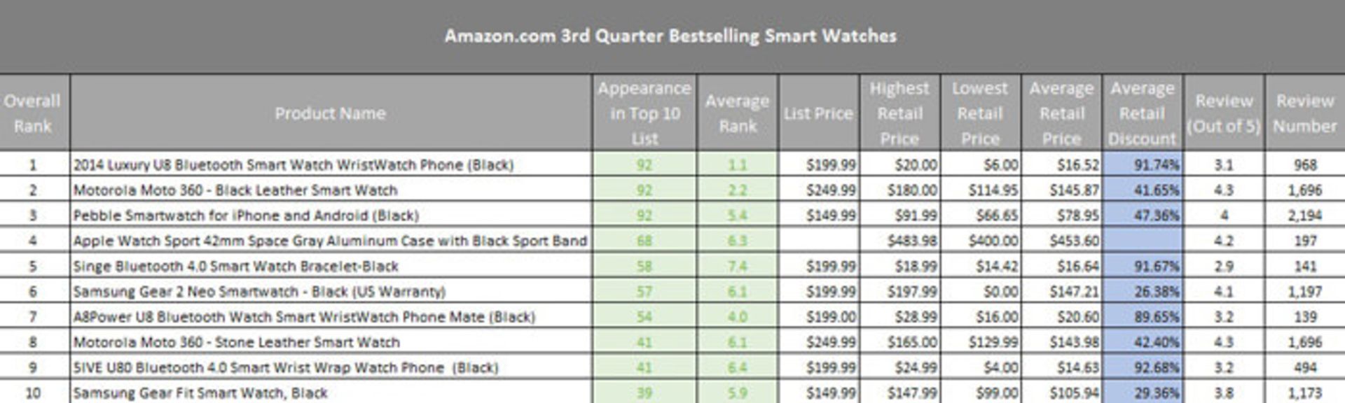 جدول فروش ساعت‌های هوشمند در آمازون