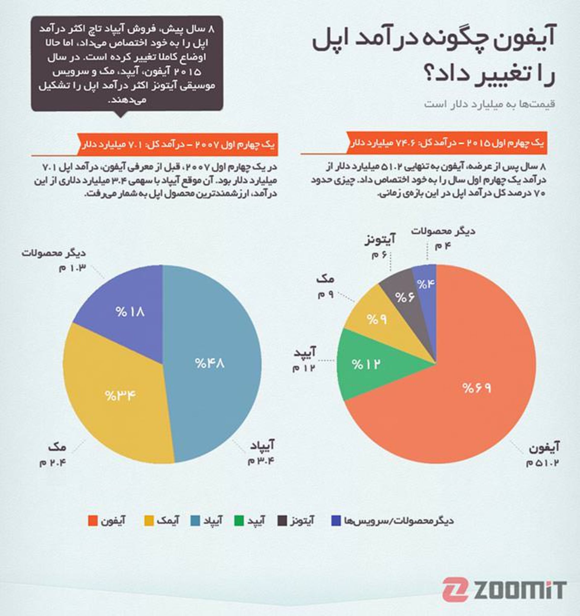 8.1 years of iPhone infographic