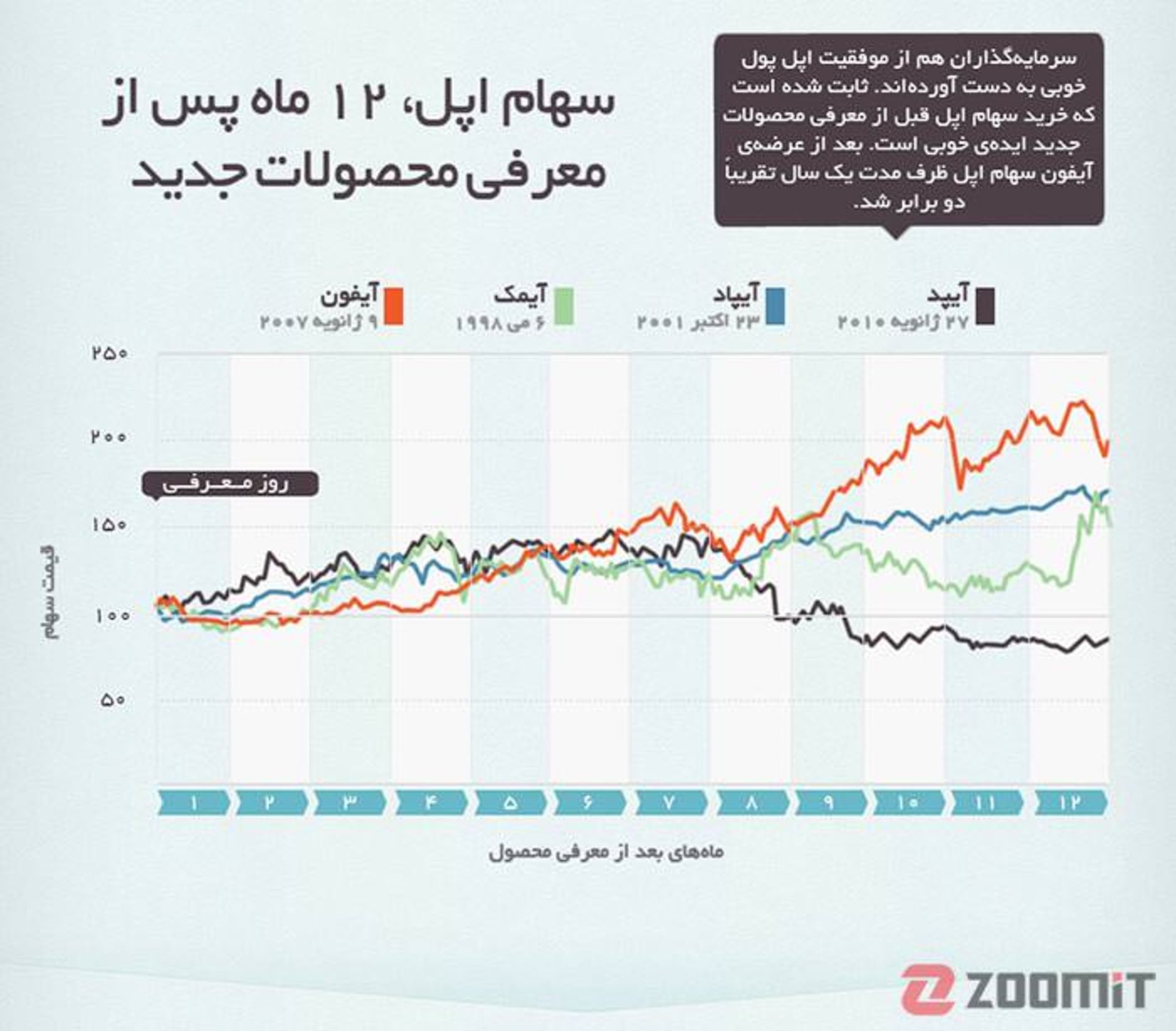 8.1 years of iPhone infographic2
