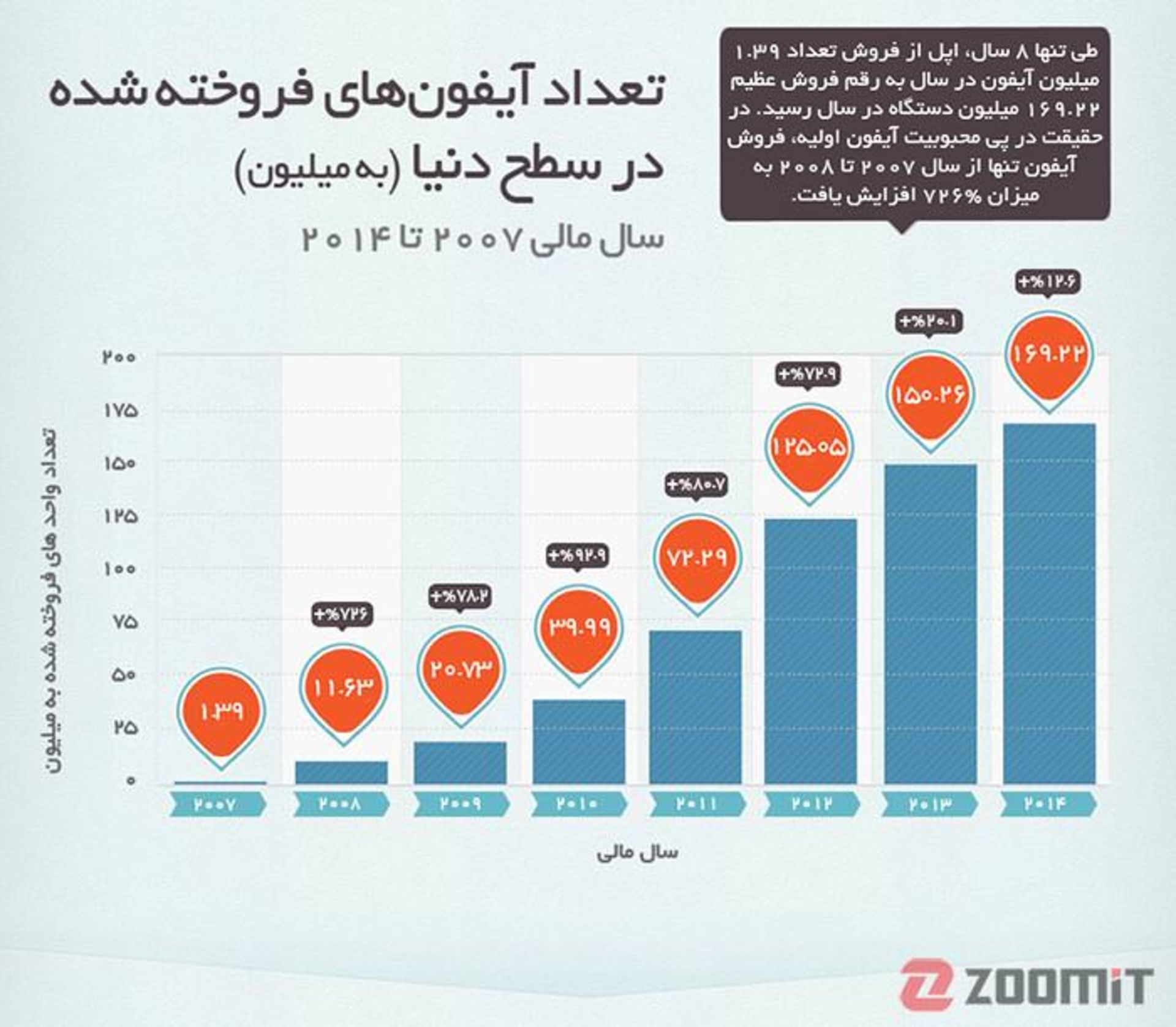 8.1 years of iPhone infographic3