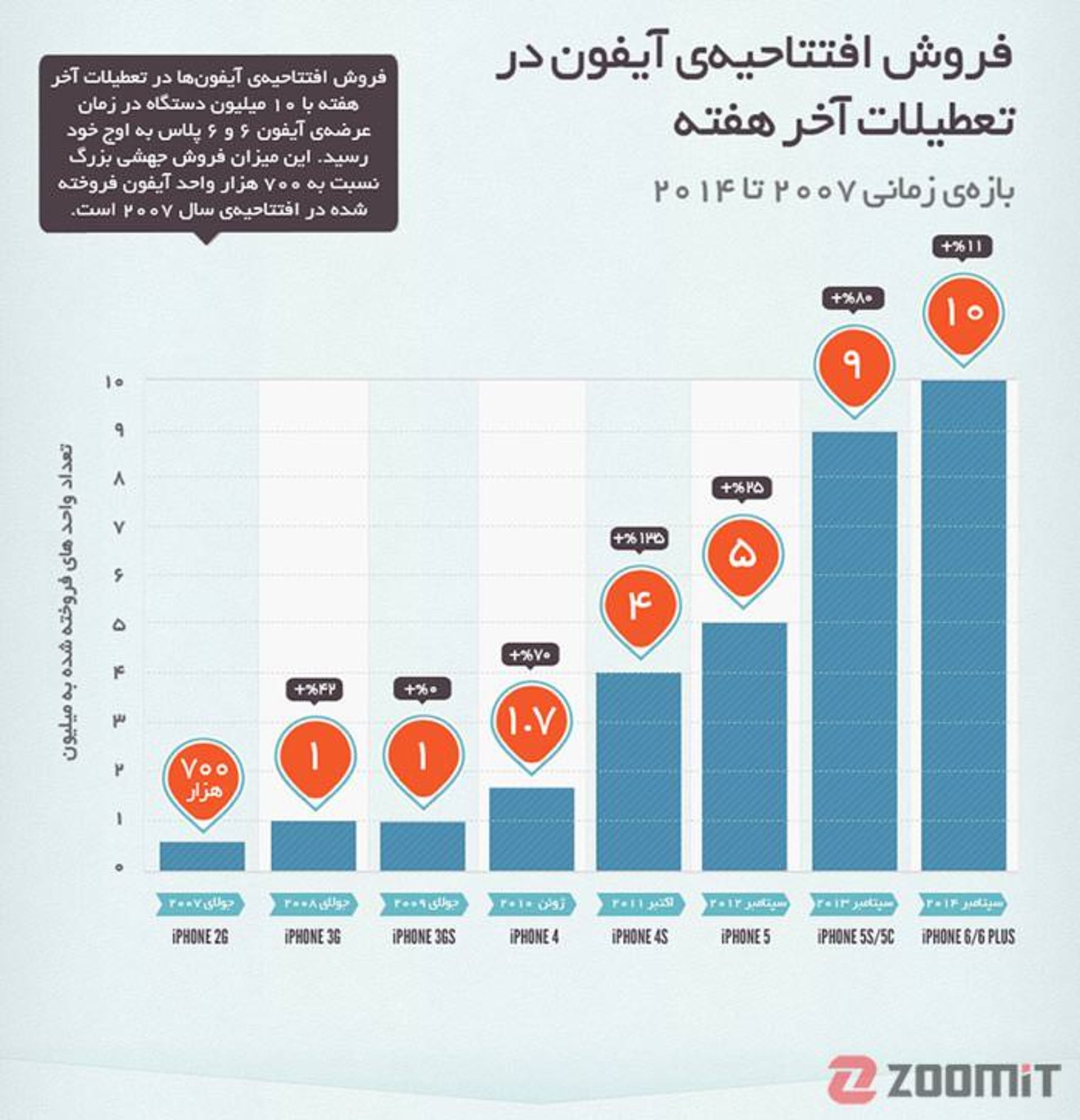 8.1 years of iPhone infographic4