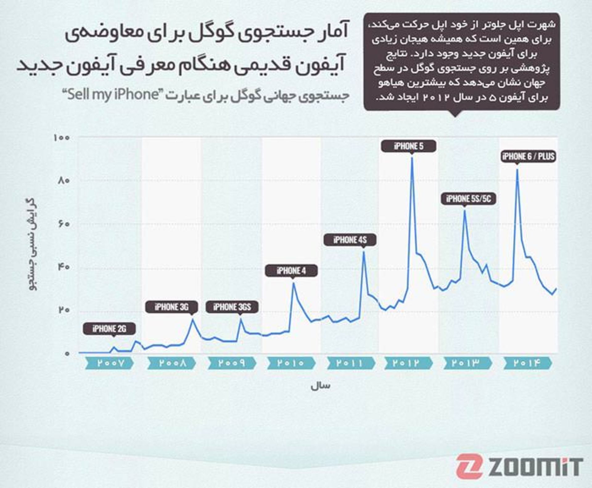 8.1 years of iPhone infographic5