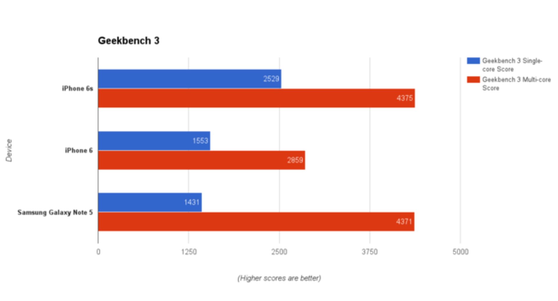 iphone6sbenchmark 1