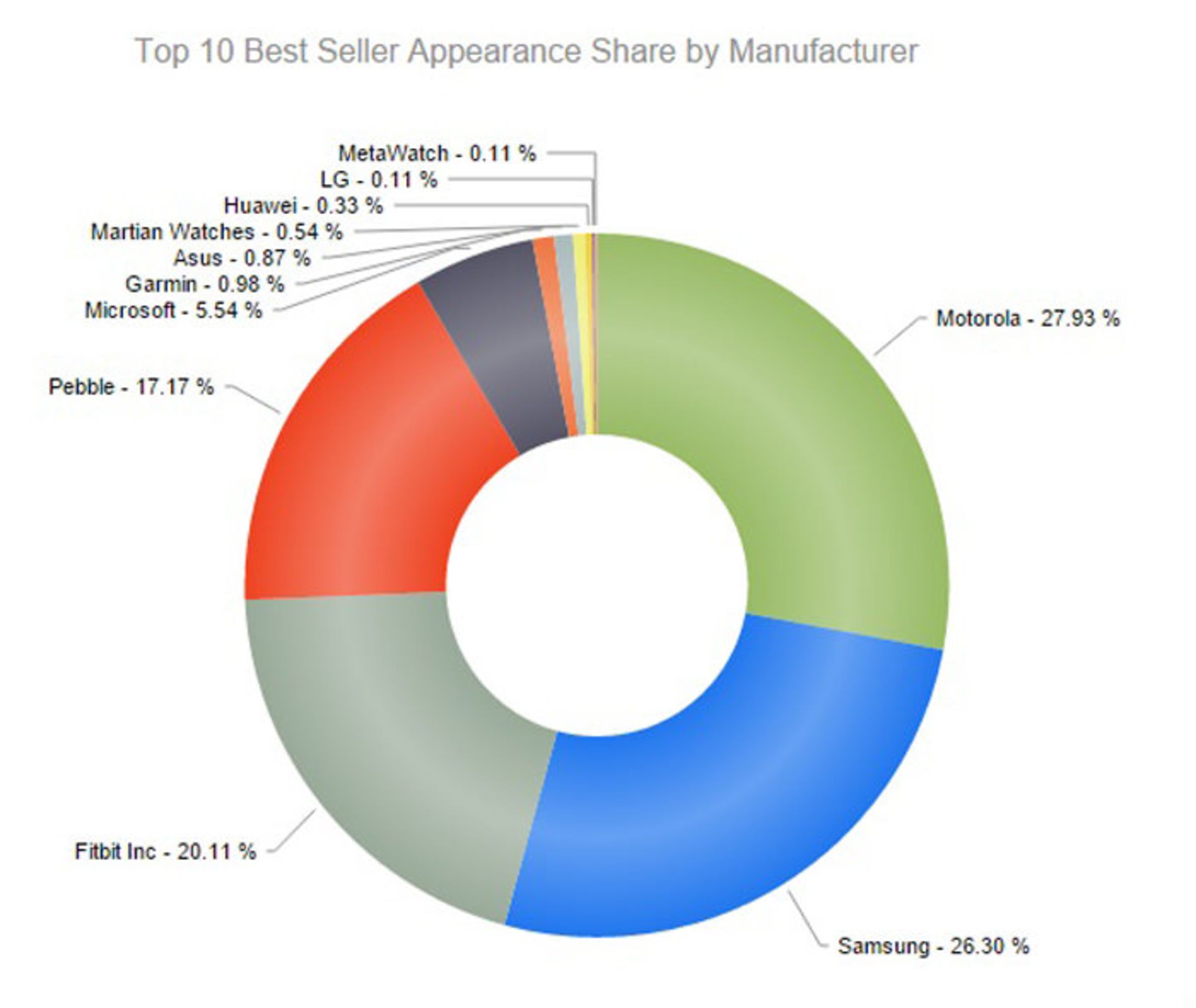 دیاگرام فروش ساعت‌های هوشمند در آمازون