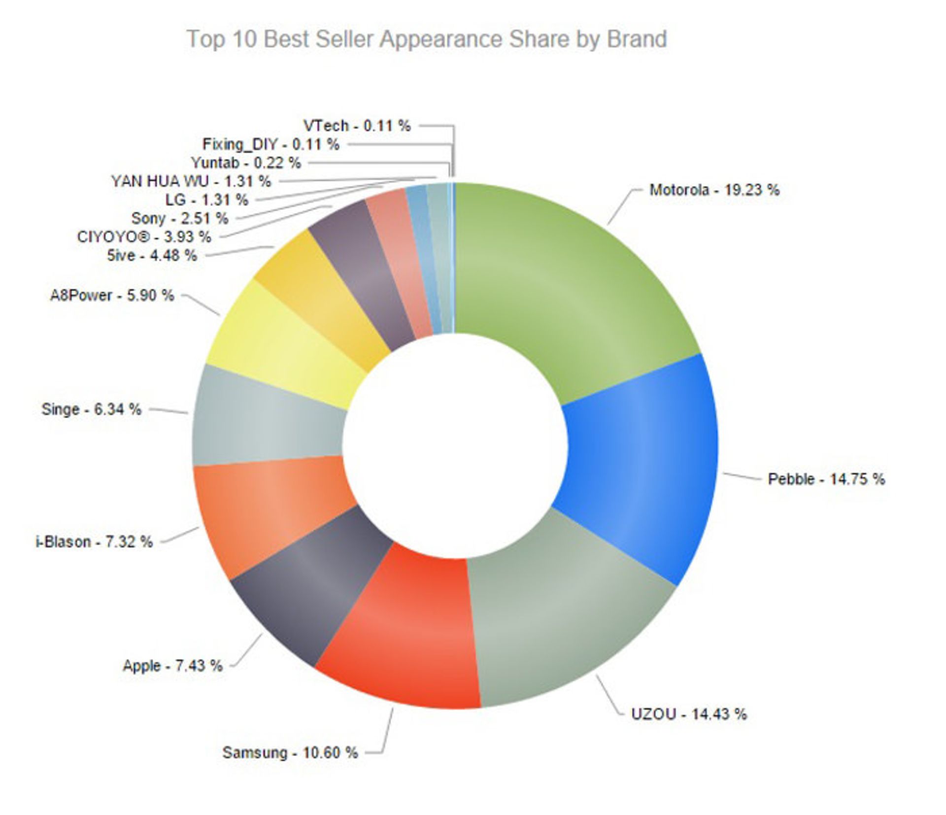 smartwatch sold by Amazon in the third quarter