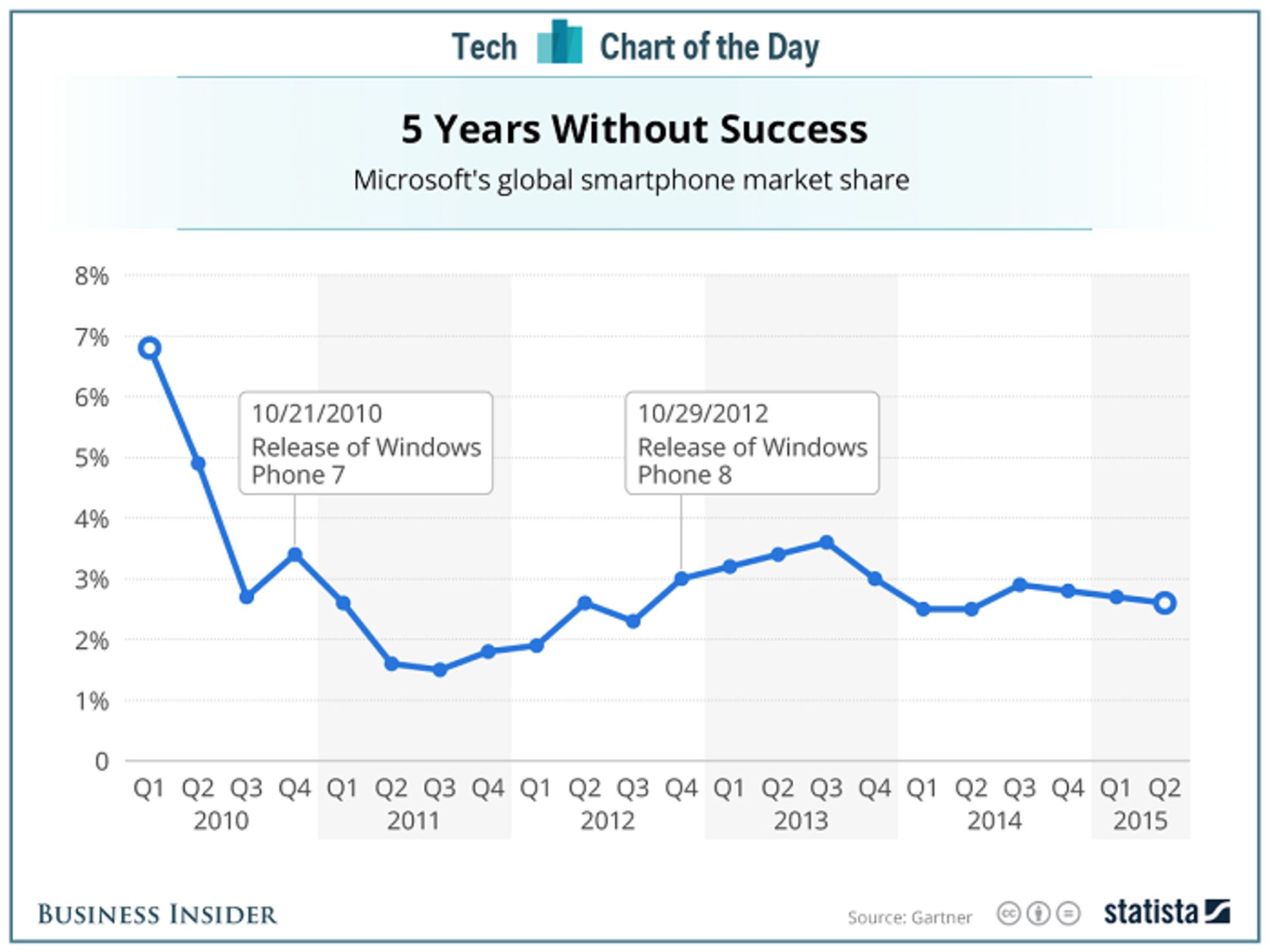 microsoft global smartphone market share