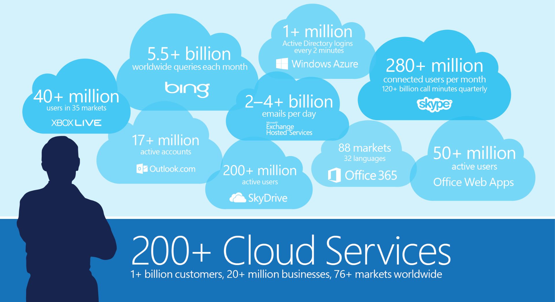 MSFT Cloud Scale