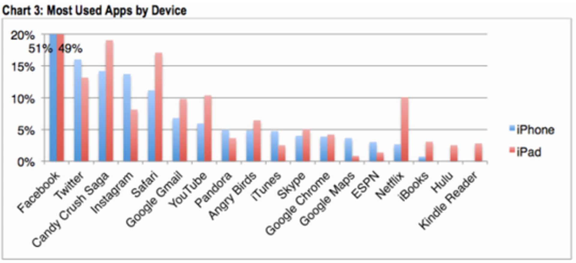 Netflix-is-used-much-more-by-iPad-owners-than-iPhone-users