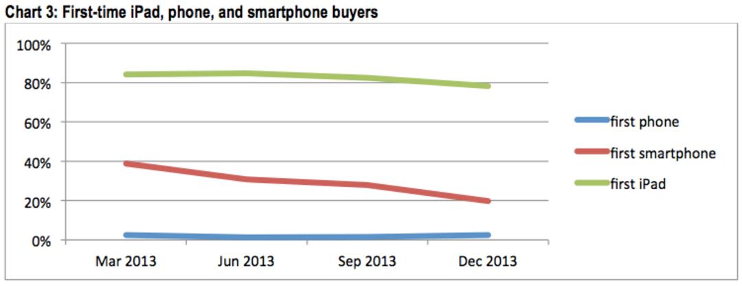 Only-a-small-amount-of-first-time-smartphone-buyers-buy-an-iPhone-for-their-first-intelligent-phone