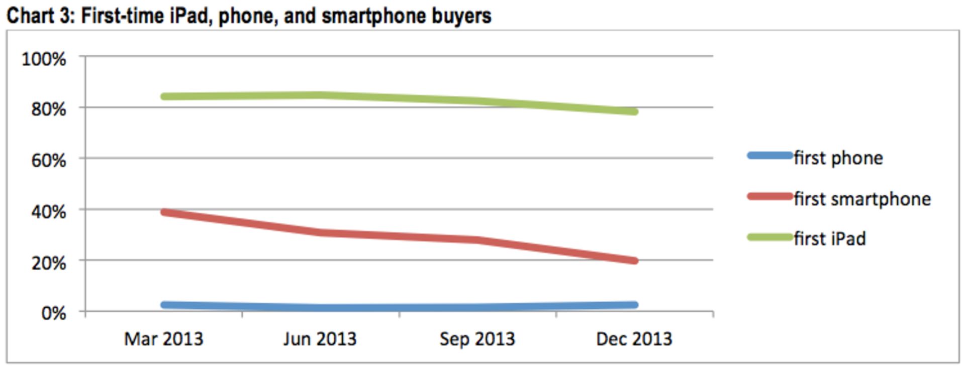 Only-a-small-amount-of-first-time-smartphone-buyers-buy-an-iPhone-for-their-first-intelligent-phone
