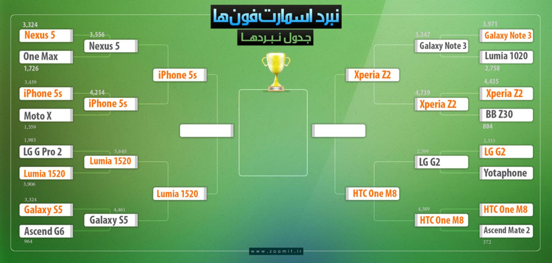 نبرد اسمارت فون ها