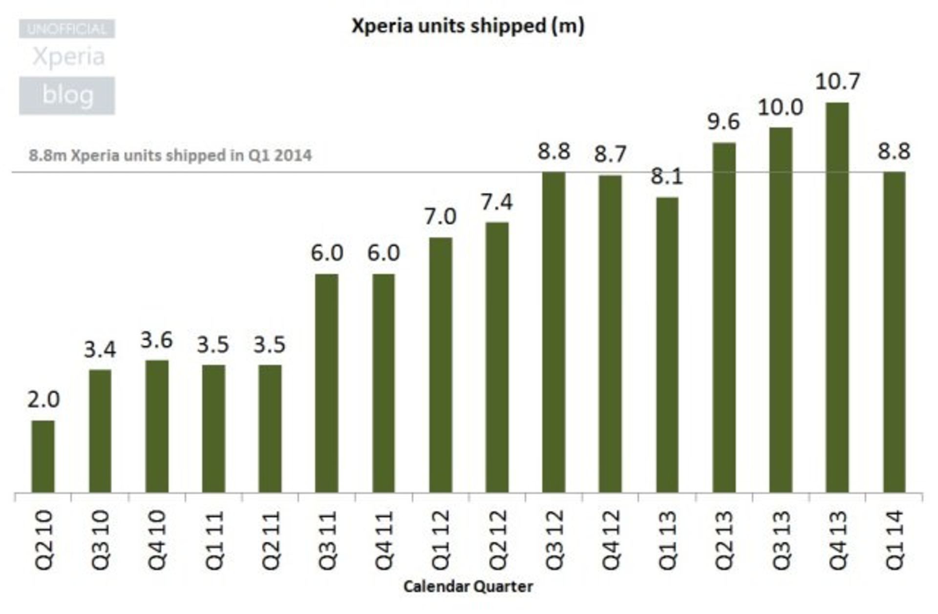 Xperia-units-shipped-Q1-2014