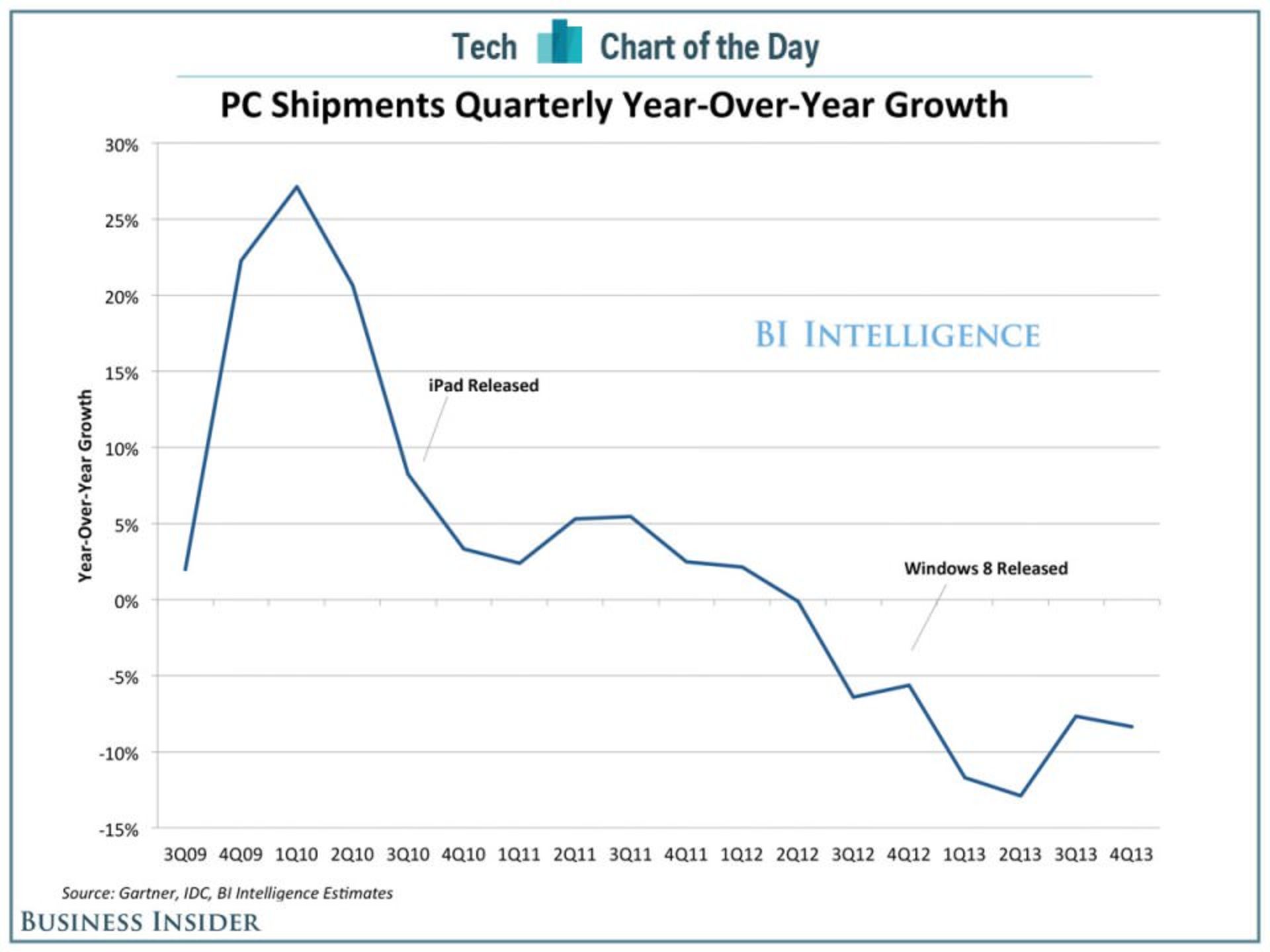 death-of-the-pc-industry